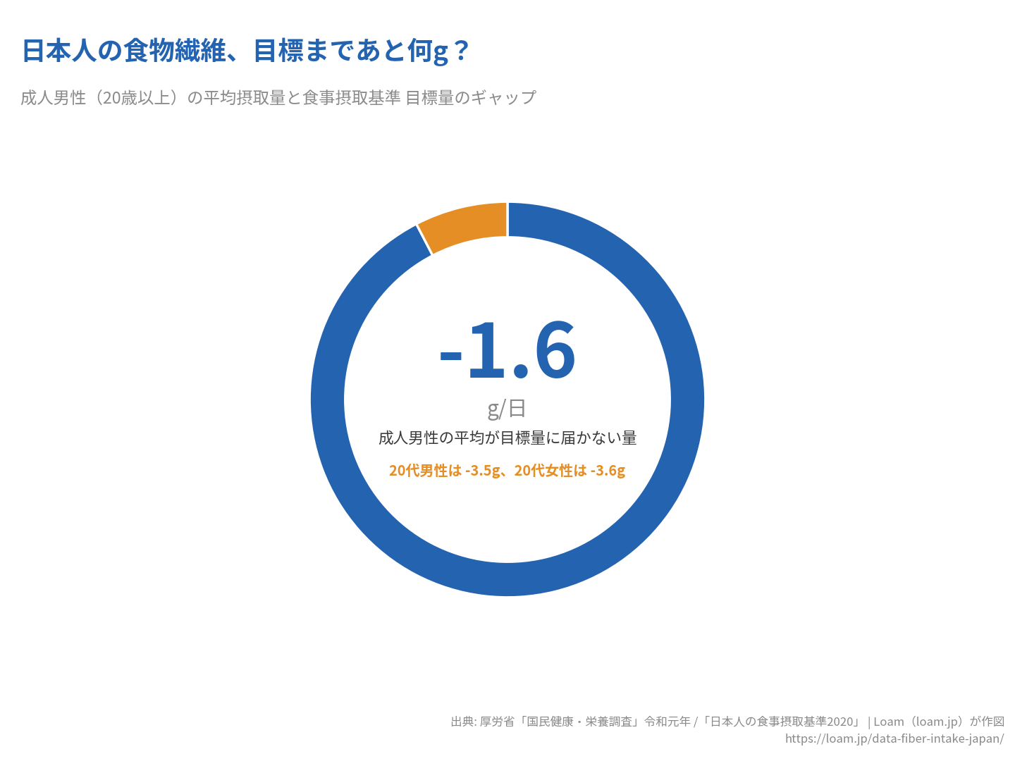 成人男性の食物繊維平均摂取量は目標量に対し-1.6g/日。20代男女は-3.5〜-3.6gで不足幅が最大。