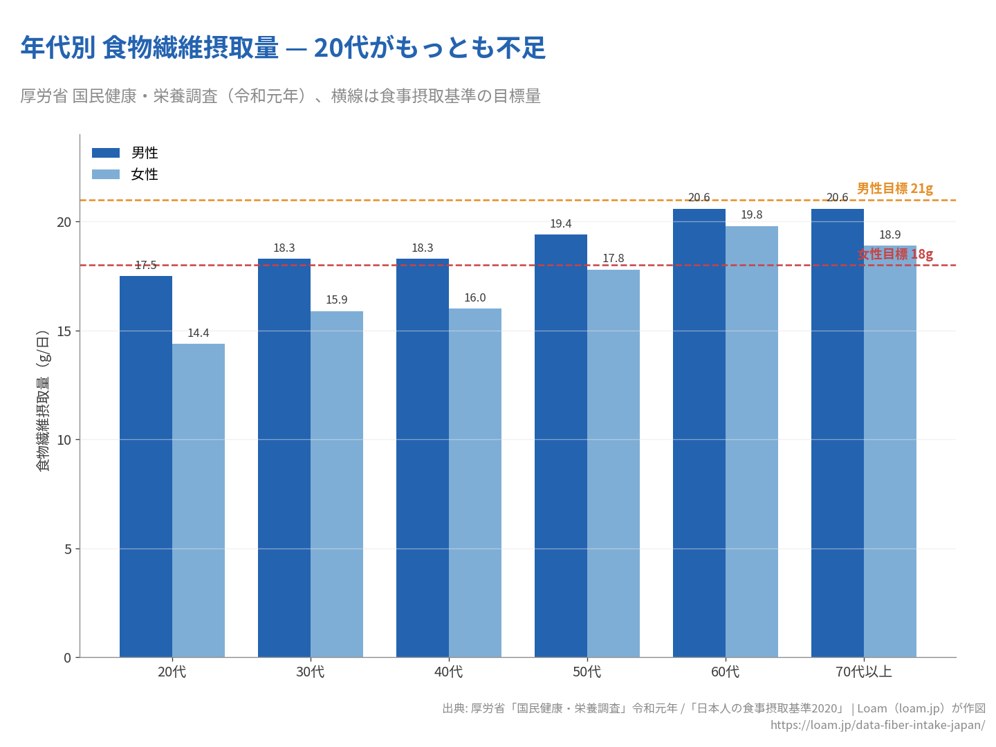 年代別食物繊維摂取量の棒グラフ。20代男性17.5g・女性14.4gで最少、60代は男女とも目標量を達成。
