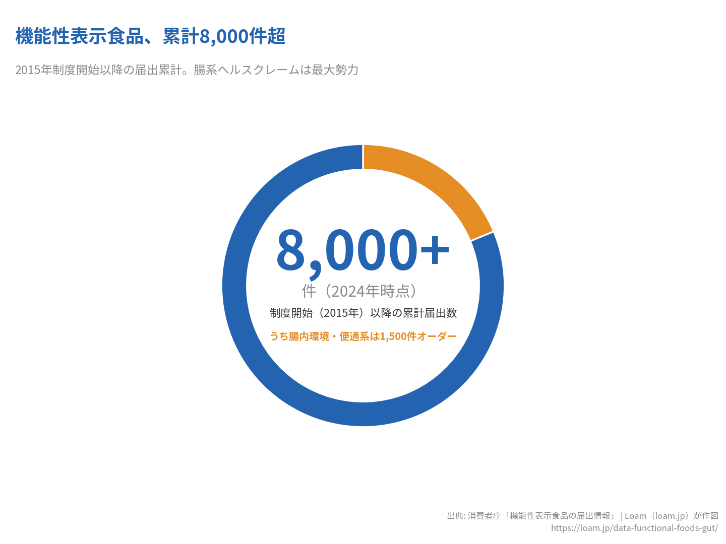 機能性表示食品の累計届出件数は8,000件超。うち腸内環境・便通系は1,500件オーダー。