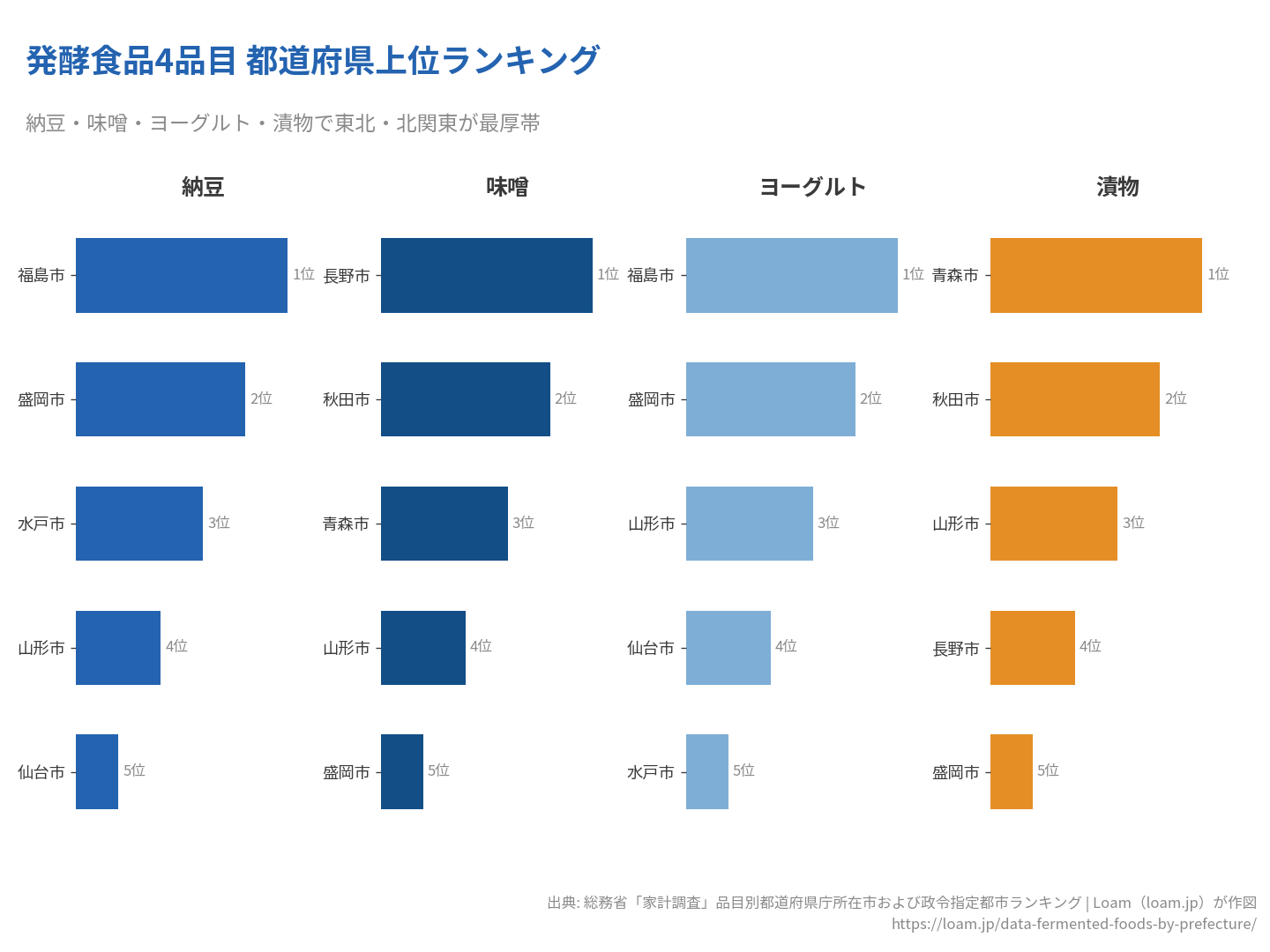 発酵食品4品目(納豆・味噌・ヨーグルト・漬物)の都道府県庁所在市ランキング上位5。東北・北関東が最厚帯。