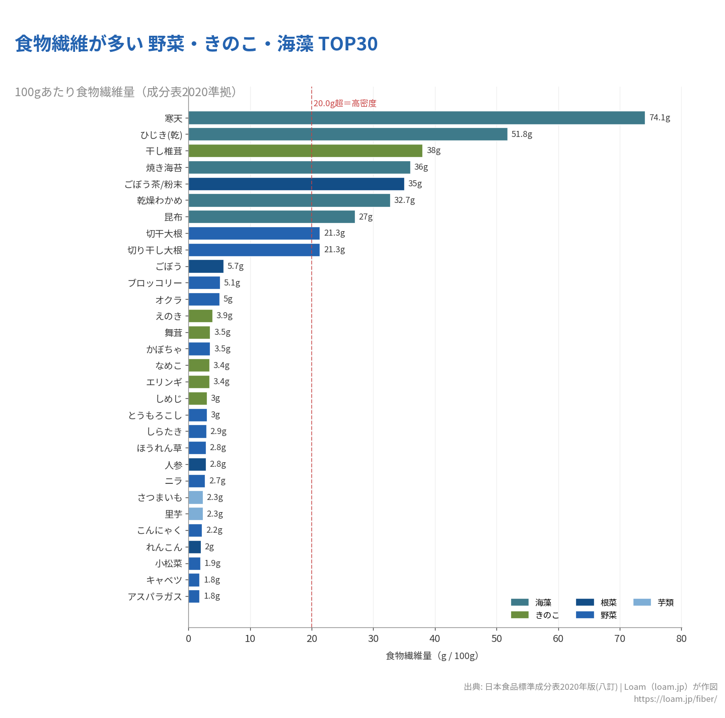 野菜・きのこ・海藻の食物繊維量TOP30（100gあたり）水平棒グラフ