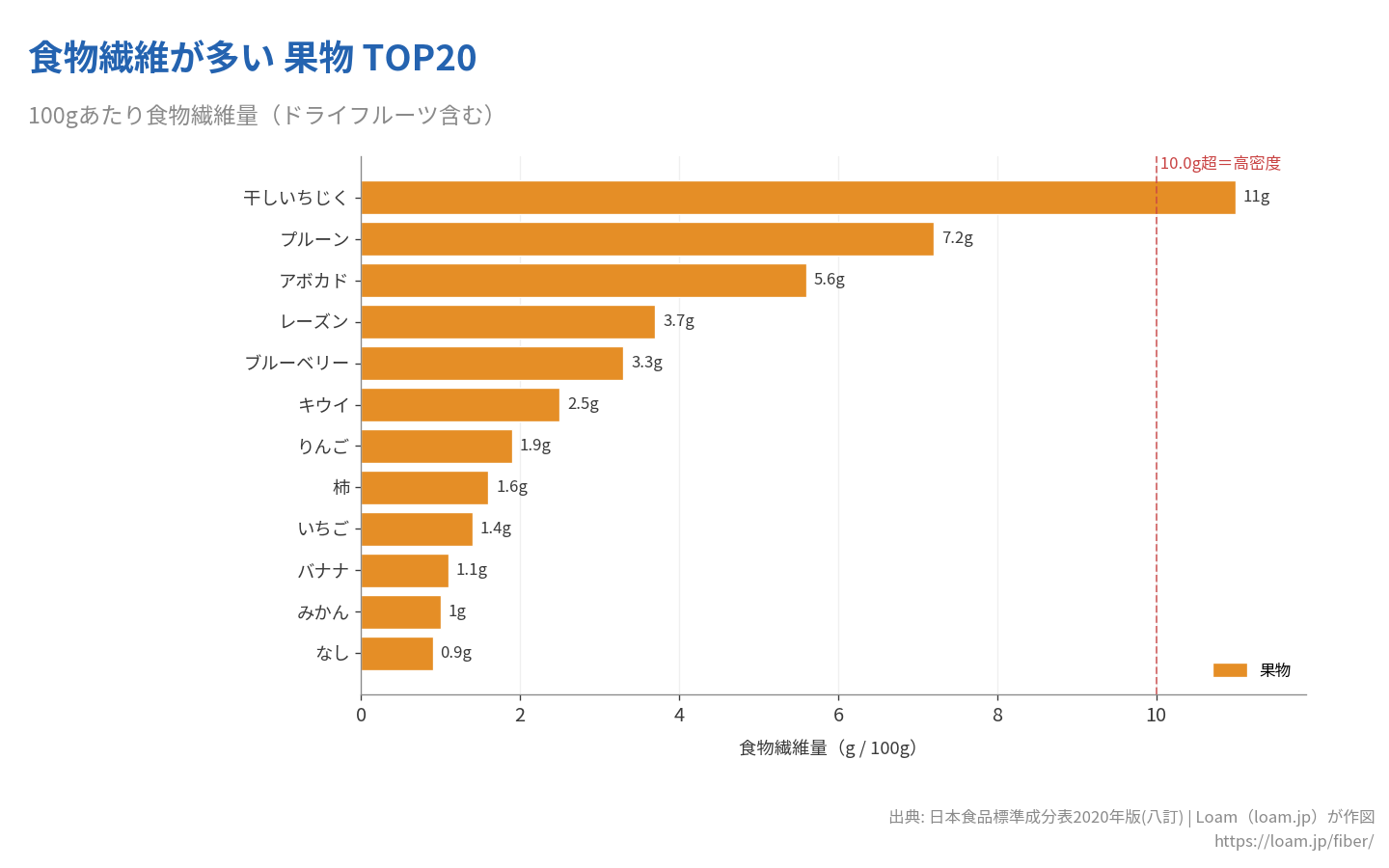果物の食物繊維量TOP20（100gあたり）水平棒グラフ