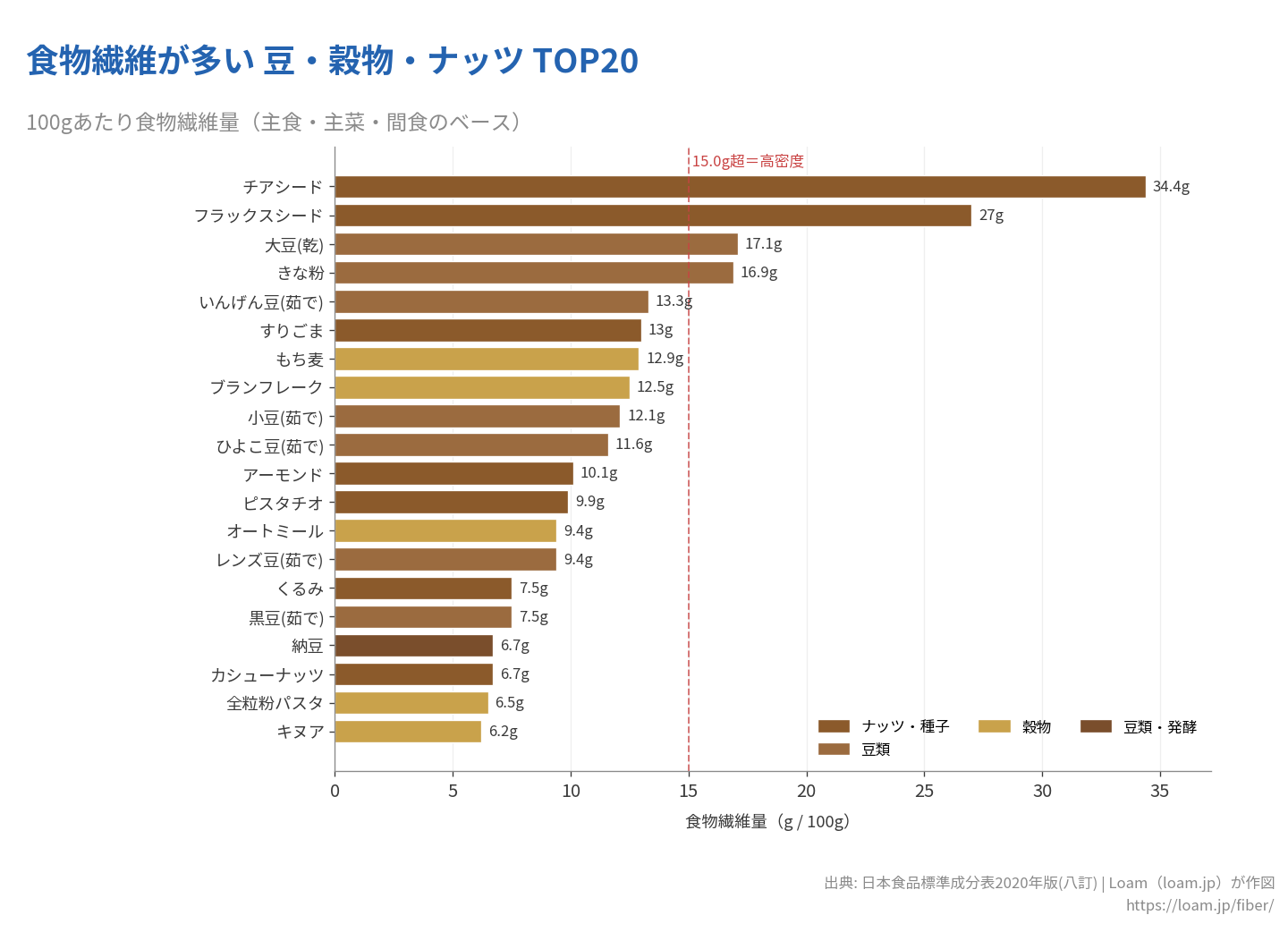 豆・穀物・ナッツの食物繊維量TOP20（100gあたり）水平棒グラフ